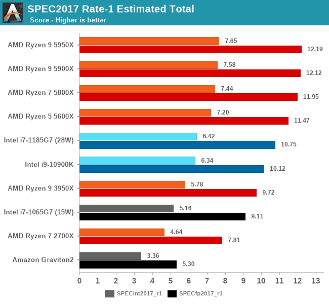 2020-11-Celkové-jednojádrové-výsledky-SPEC2017-pro-Ryzeny-5000-a