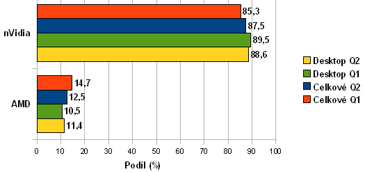 Podíl na trhu profesionálních grafických karet ve druhém čtvrtletí