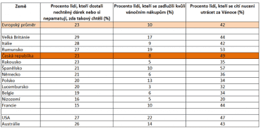 Srovnání České republiky s ostatními zeměmi.