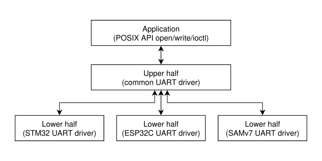NuttX drivers