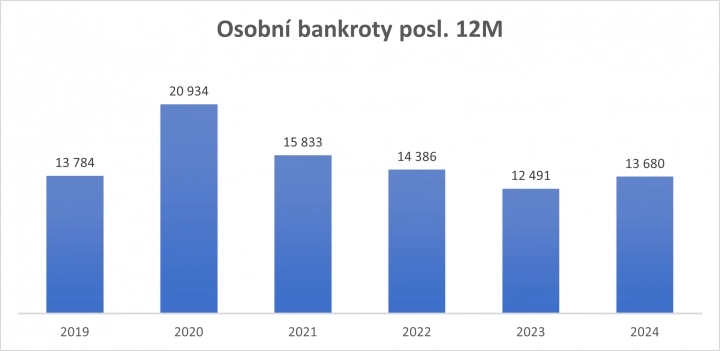 Osobní bankroty za posledních 12 měsíců