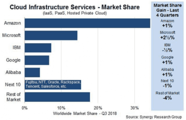 Podíl v cloudech ve třetím kvartálu 2018