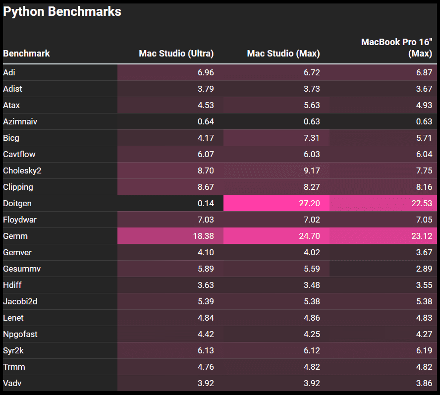 2022-03-Testy-Apple-Mac-Studio-s-procesorem-M1-Ultra-v-Pythonu-T