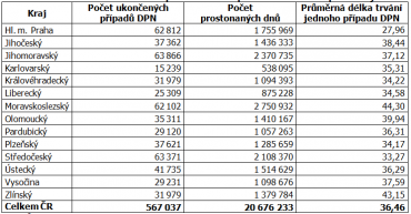 Statistiky ukončených pracovních neschopností k 31.3.2017