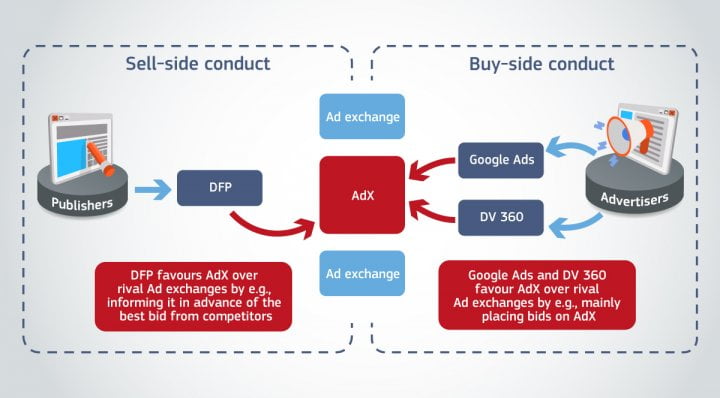 Autor: Evropská komise Google - programatická reklama - EU - pokuta