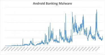 Vývoj bankovního malwaru pro Android