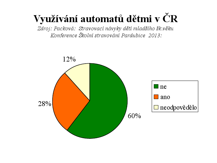 Automaty ve školách
