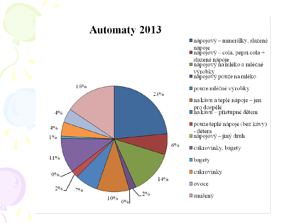 Srovnání stavu automatů a bufetů na brněnských školách, 2009 a 2013