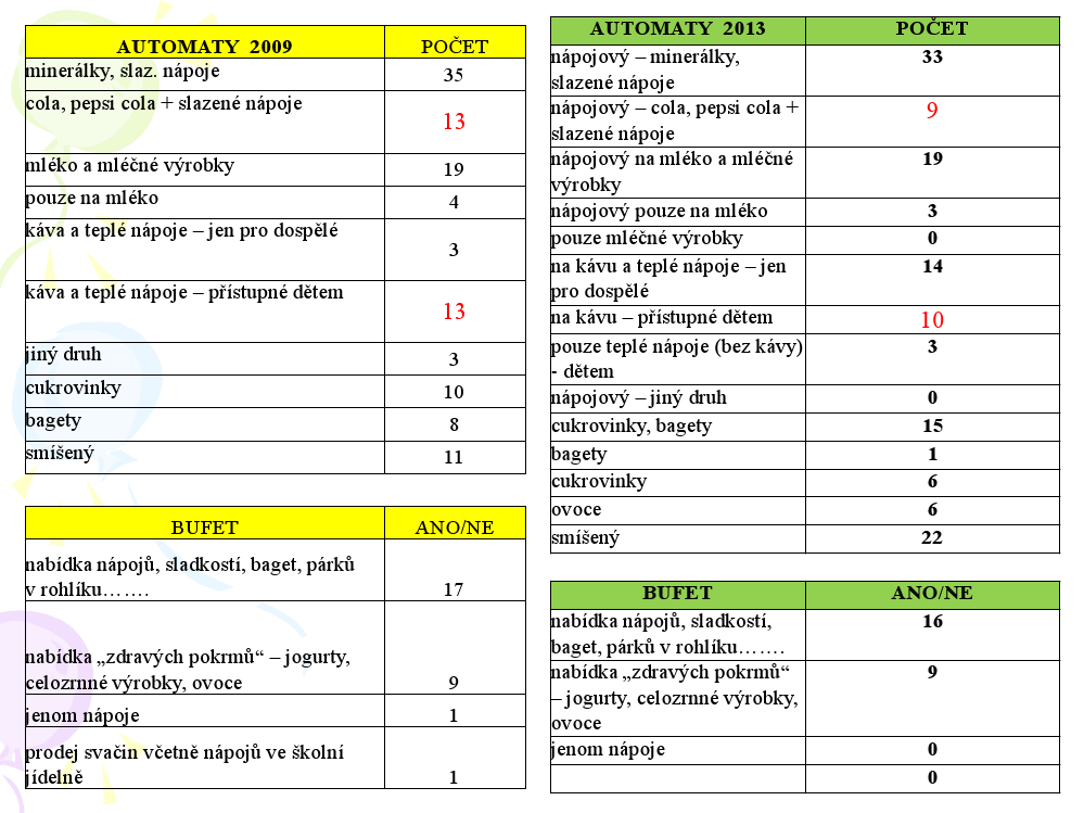 Srovnání stavu automatů a bufetů na brněnských školách, 2009 a 2013