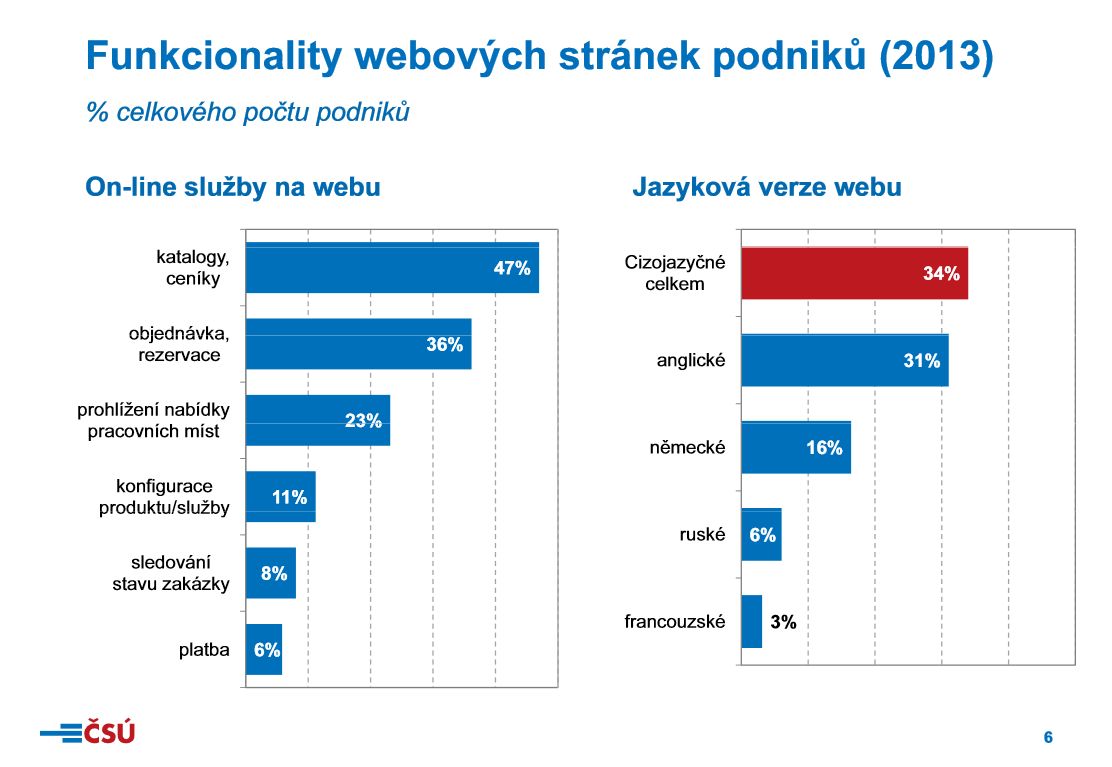 ČSÚ - informační technologie v podnicích