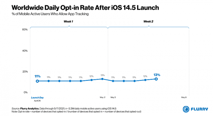 iOS 14.5 a Opt in pro sledování Facebookem Flurry