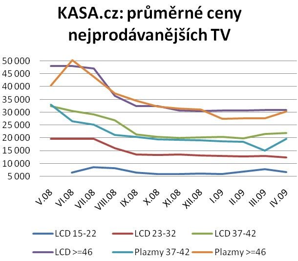 Kasa.cz - ceny televizí