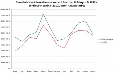 Srovnání výdajů do reklamy na webech Centrum Holdings a MAFRY v ceníkových cenách (2010), zdroj: AdMonitoring