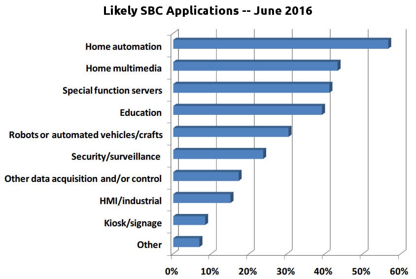 Nejčastěji se jednodeskové počítače používají pro domácí automatizaci, domácí multimédia a jako servery pro specifické využití.