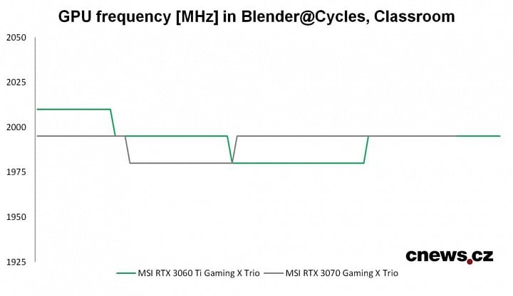 Priebeh frekvencie GPU v aplikácii Blender@Cycles, Classroom