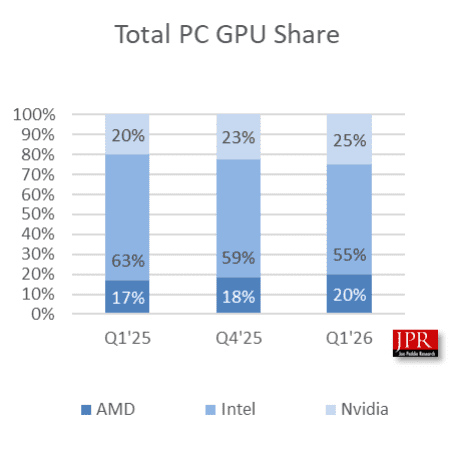Tržní podíly výrobců GPU za Q1 2026