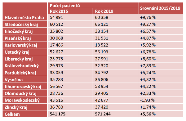 Srovnání počtu klientů VZP s cukrovkou v jednotlivých krajích za roky 2015 a 2019