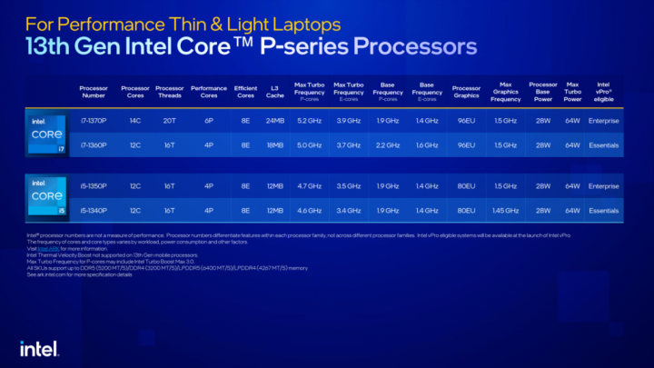 Procesory Intel Core 13. generace řady P pro notebooky modely a parametry