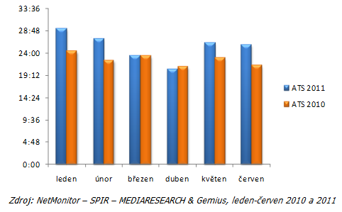 Vývoj průměrně stráveného času na internetu (ATS) leden-červen 2010 a 2011