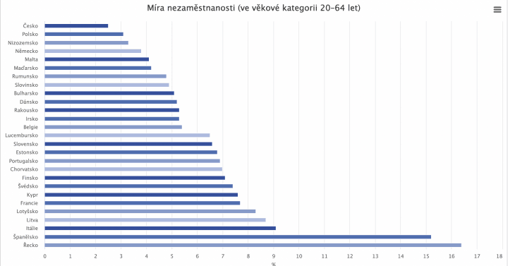 Míra nezaměstnanosti v EU (věk 20-64 let)