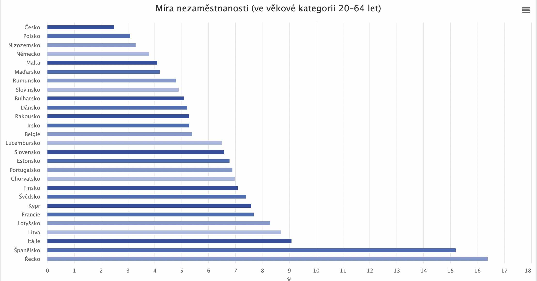 Míra nezaměstnanosti v EU (věk 20-64 let)