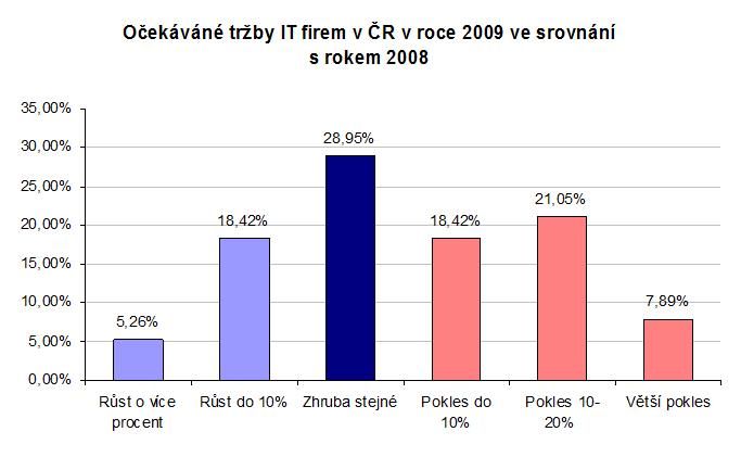 Očekávané tržby IT firem