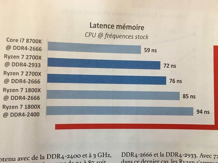 Test Ryzenu 7 2700X a Ryzenů 5 2600/2600X v Canard PC Hardware. Zdroj: Reddit