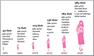 Vitalia.cz: Takhle přibývá demence