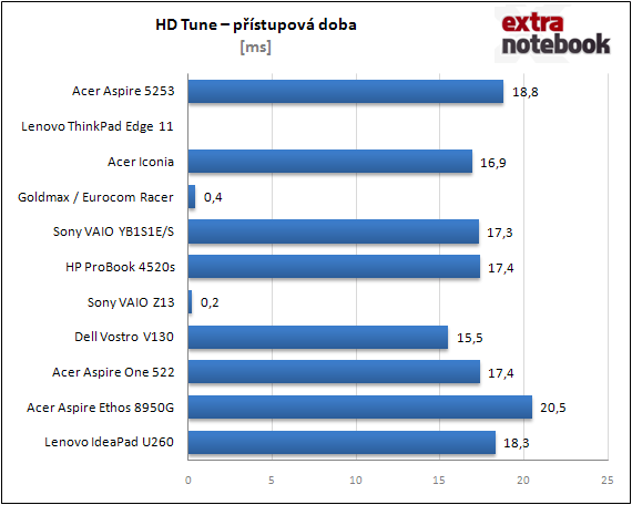 HD Tune - přístupová doba