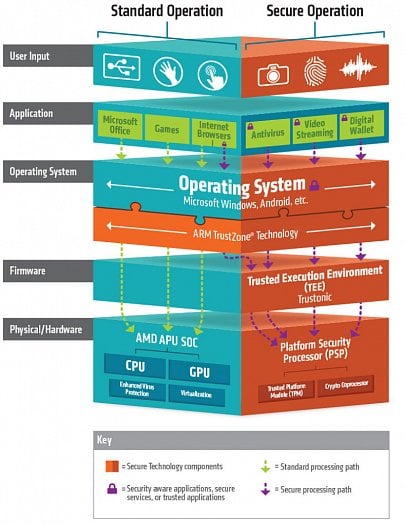 Schéma fungování trusted subystému AMD Secure Processor