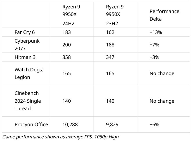 Avizované zlepšení výkonu procesorů Ryzen 9000 pod Windows 11 24H2 díky optimalizaci predikce větvení