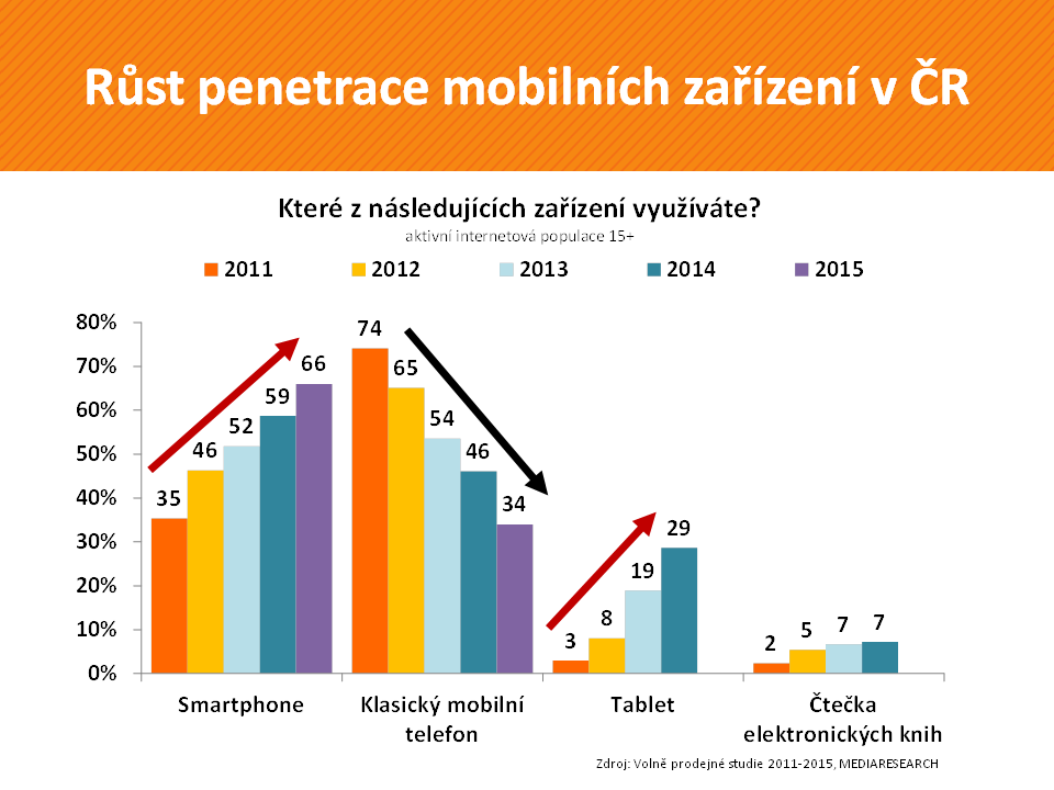 Mobily v ČR 2015