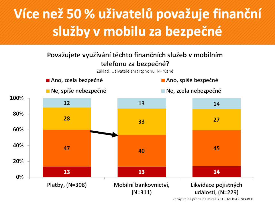 Mobily v ČR 2015