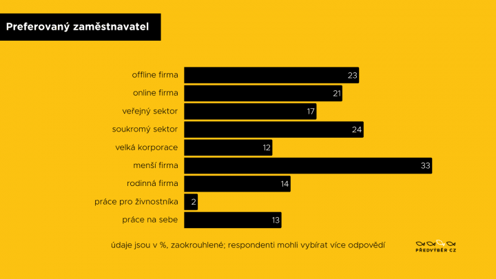 Preferovaný zaměstnavatel