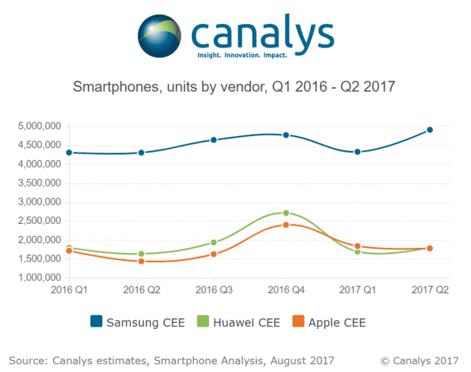 Dodávky smartphonů ve střední a východní Evropě (Q1 2016 až Q2 2017)