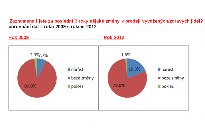 V restauracích mizí smažená jídla a přibývají saláty