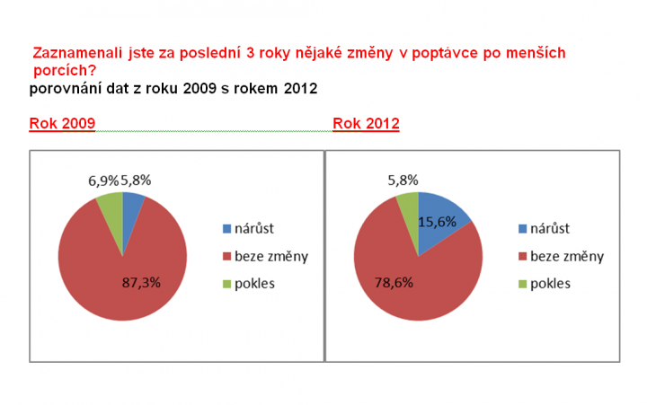 V restauracích mizí smažená jídla a přibývají saláty