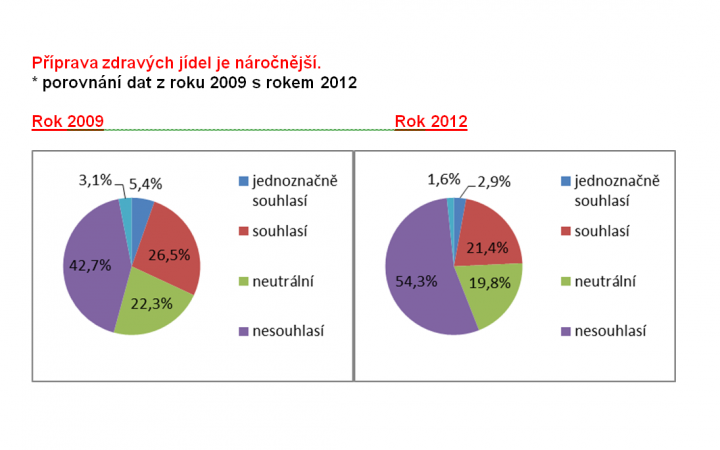 V restauracích mizí smažená jídla a přibývají saláty