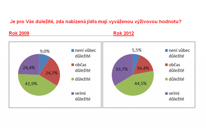 V restauracích mizí smažená jídla a přibývají saláty