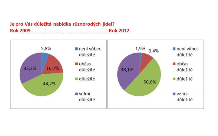 V restauracích mizí smažená jídla a přibývají saláty