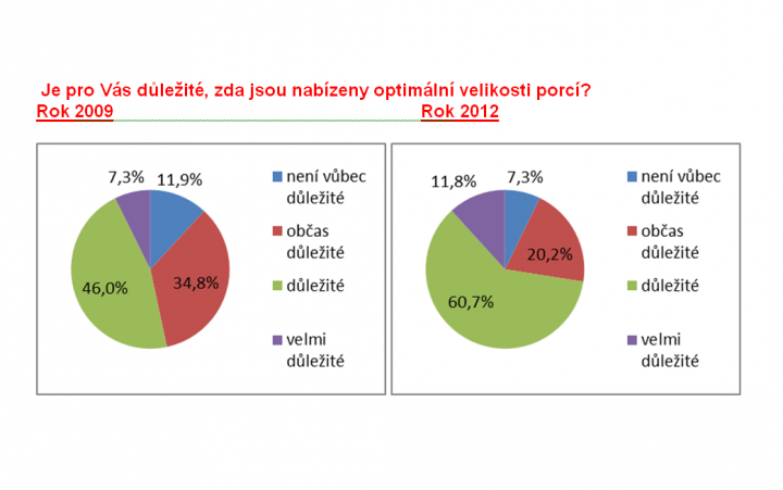 V restauracích mizí smažená jídla a přibývají saláty