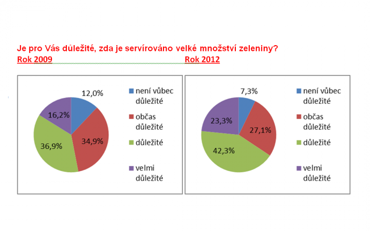 V restauracích mizí smažená jídla a přibývají saláty