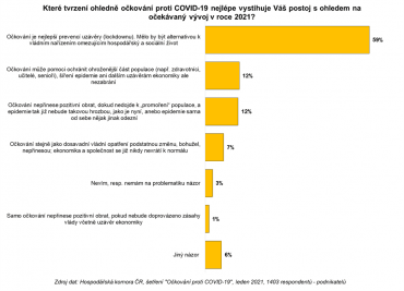 Většina zaměstnavatelů se domnívá, že očkování bude mít příznivý vliv na ekonomiku i jejich podnikání.
