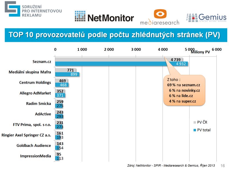 Výsledky měření NetMonitor za říjen 2013