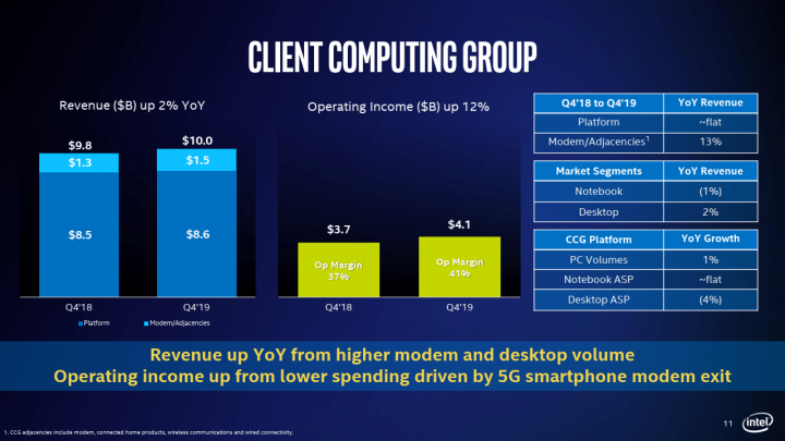 Financni vysledky Intelu Q4 2019 PC