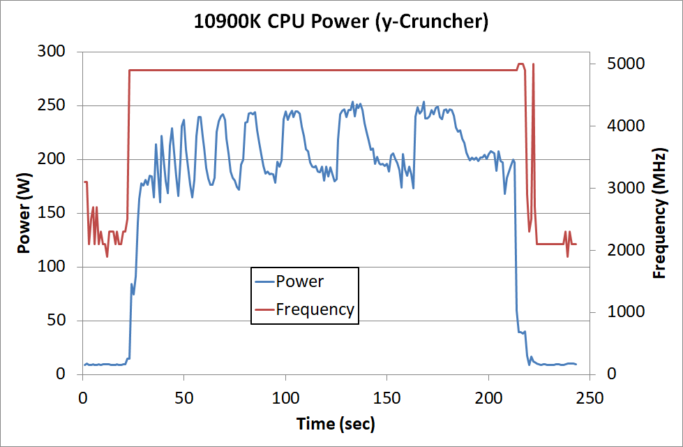 2020-05-Spotřeba-Core-i9-10900K-v-y-Cruncheru-Zdroj-AnandTech.pn