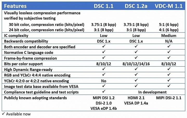 Srovnání kompresí DSC pro DisplayPort/HDMI a nové mobilní VDC-M