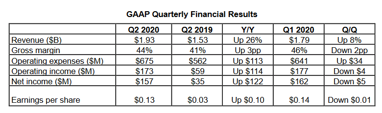 2020-07-Finanční-výsledky-AMD-za-Q2-2020.png