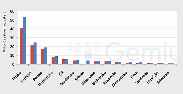 Graf: Počet uživatelů internetu v zemích regionu střední a východní Evropy (2010 – 2011) 