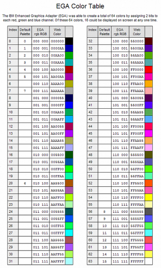 Kompletní tabulka EGA barev včetně jejich kódů (zdroj: www.wikipedia.com)